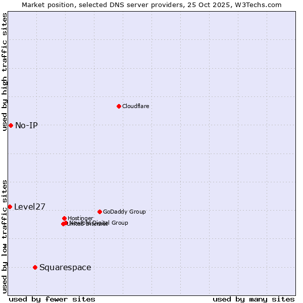 Market position of Squarespace vs. No-IP vs. Level27