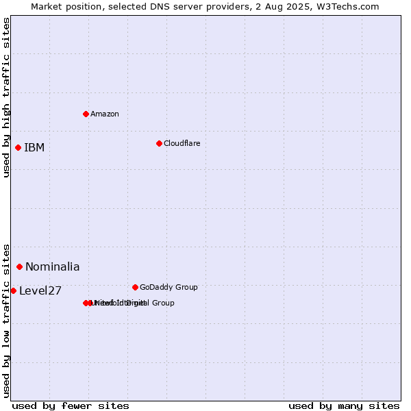 Market position of Nominalia vs. IBM vs. Level27