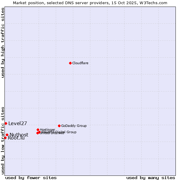 Market position of Nuthost vs. Level27 vs. Root.lu