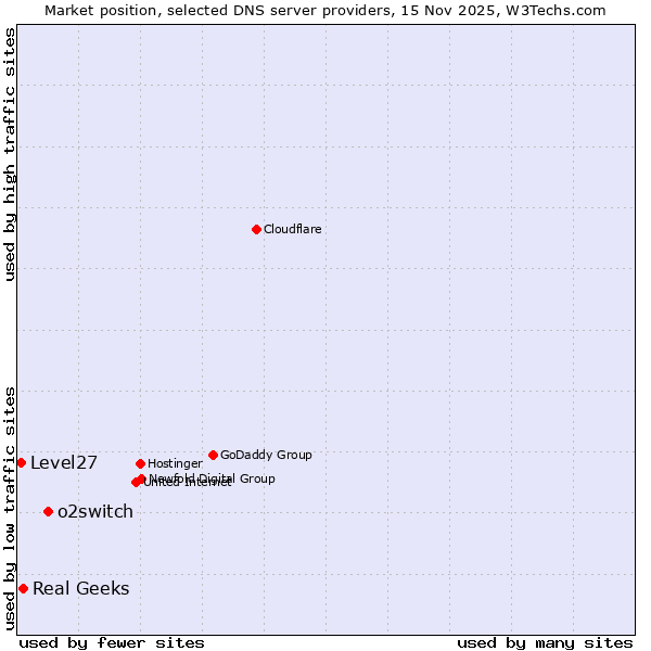 Market position of o2switch vs. Real Geeks vs. Level27