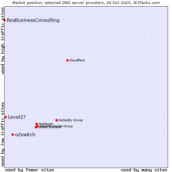 Market position of o2switch vs. Level27 vs. RosBusinessConsulting