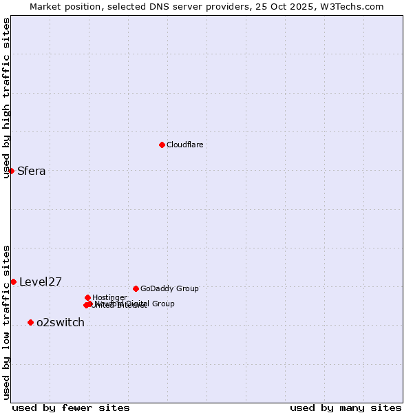 Market position of o2switch vs. Level27 vs. Sfera
