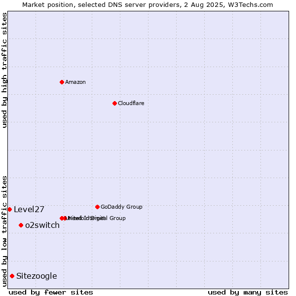 Market position of o2switch vs. Sitezoogle vs. Level27