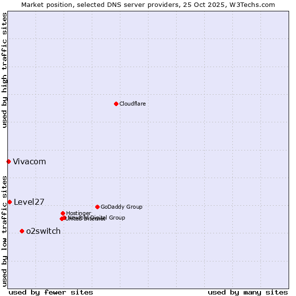 Market position of o2switch vs. Level27 vs. Vivacom