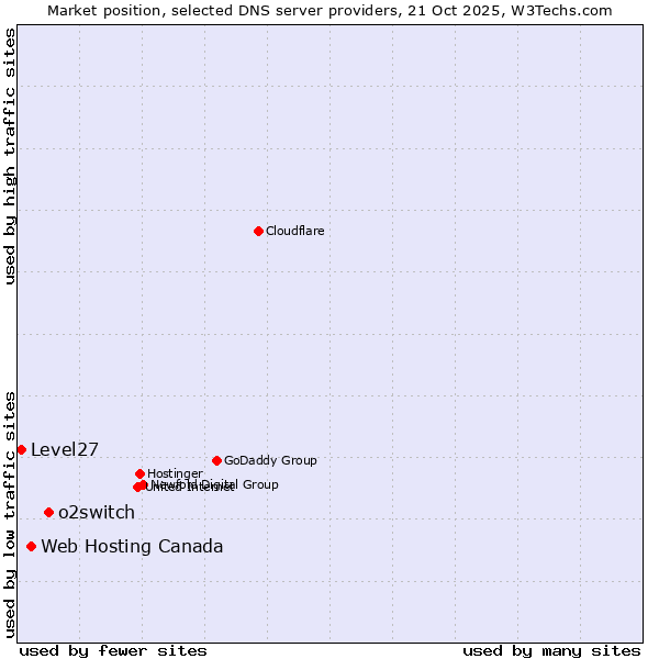 Market position of o2switch vs. Web Hosting Canada vs. Level27