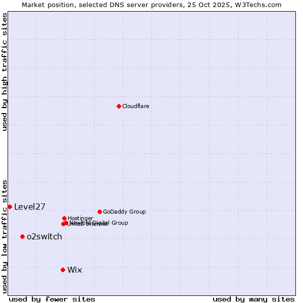 Market position of Wix vs. o2switch vs. Level27