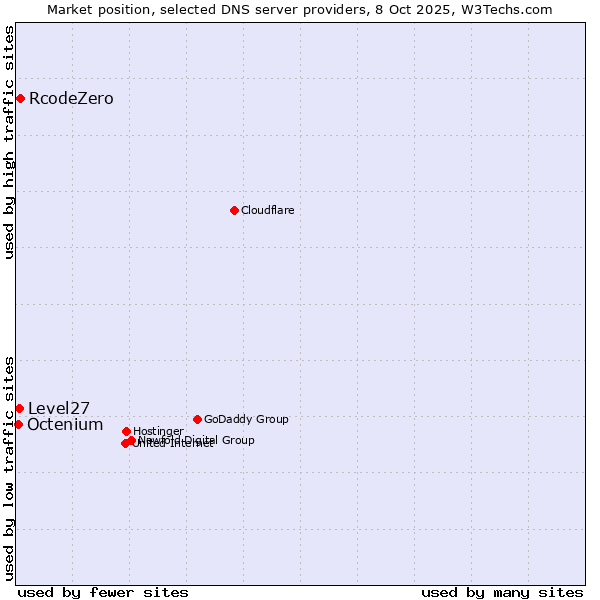 Market position of RcodeZero vs. Level27 vs. Octenium