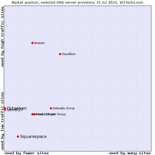 Market position of Squarespace vs. Level27 vs. Octenium