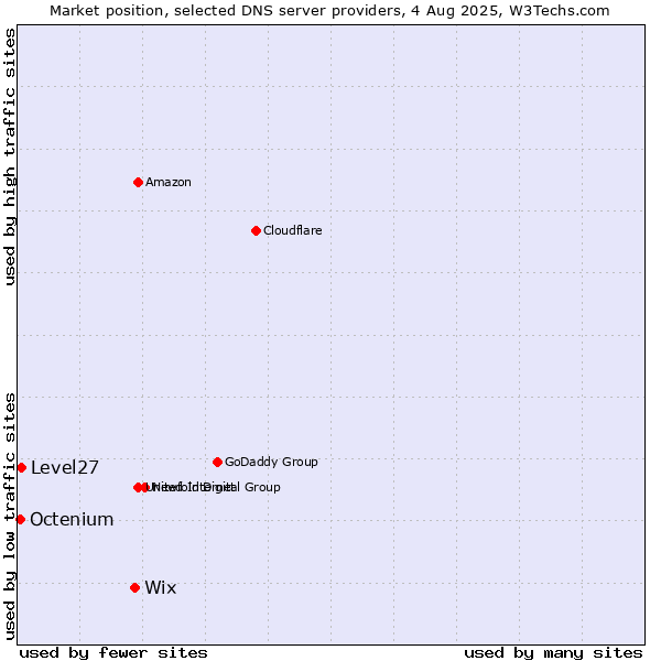 Market position of Wix vs. Level27 vs. Octenium