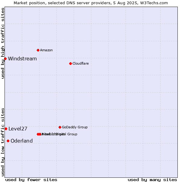 Market position of Oderland vs. Level27 vs. Windstream