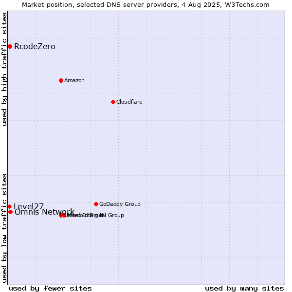 Market position of Omnis Network vs. RcodeZero vs. Level27