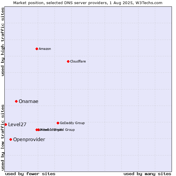 Market position of Onamae vs. Openprovider vs. Level27