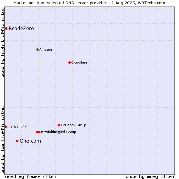 Market position of One.com vs. RcodeZero vs. Level27