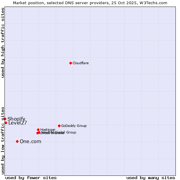 Market position of One.com vs. Level27 vs. Shopify