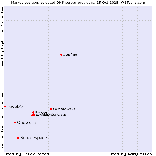 Market position of Squarespace vs. One.com vs. Level27