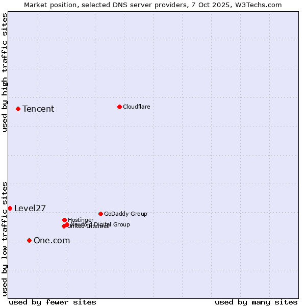 Market position of One.com vs. Tencent vs. Level27