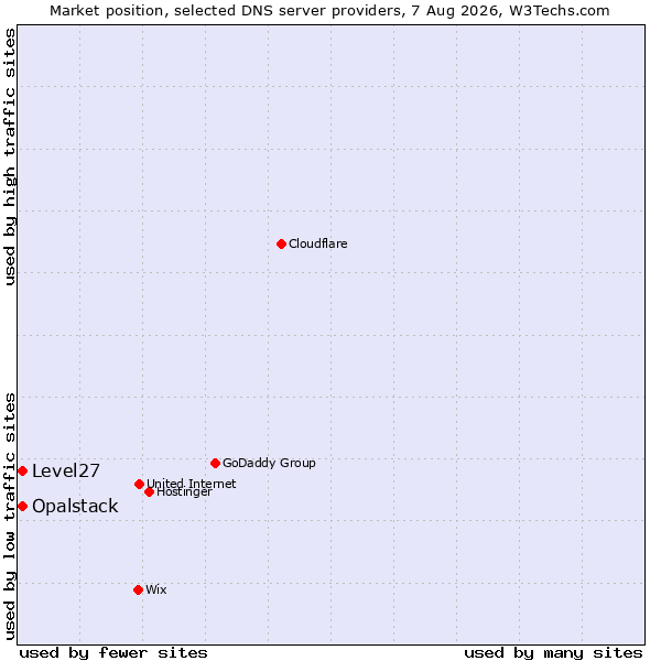 Market position of Opalstack vs. Level27