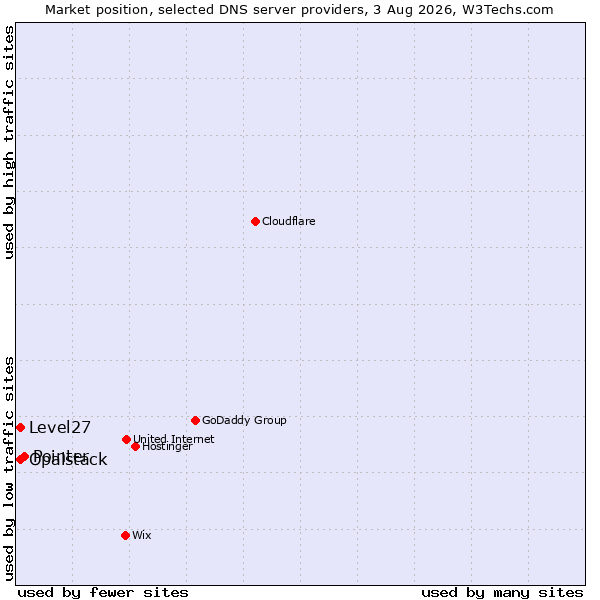 Market position of Pointer vs. Opalstack vs. Level27