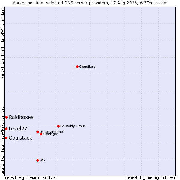 Market position of Raidboxes vs. Opalstack vs. Level27