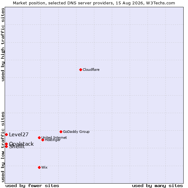 Market position of Shellit vs. Opalstack vs. Level27