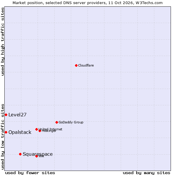 Market position of Squarespace vs. Opalstack vs. Level27