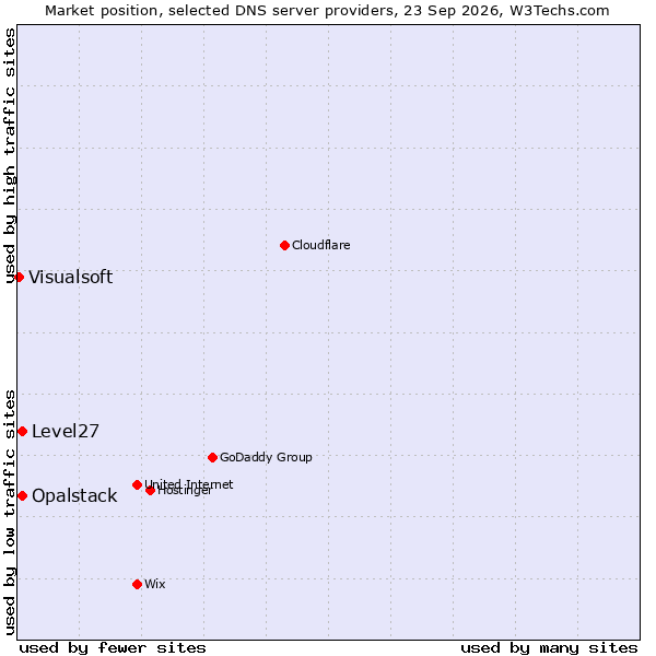 Market position of Opalstack vs. Level27 vs. Visualsoft