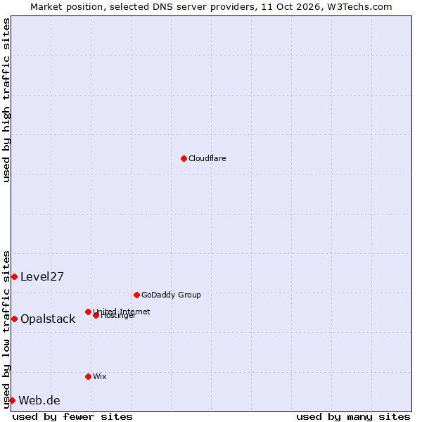 Market position of Opalstack vs. Level27 vs. Web.de