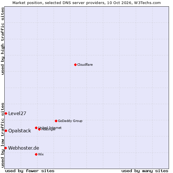 Market position of Opalstack vs. Level27 vs. Webhoster.de