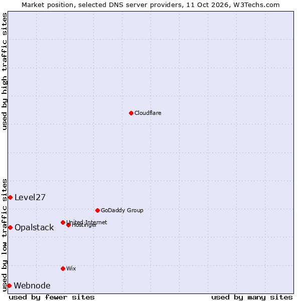 Market position of Opalstack vs. Level27 vs. Webnode