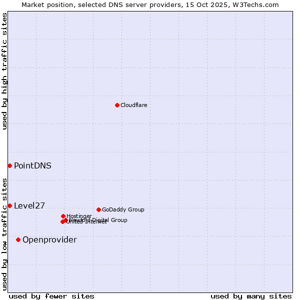 Market position of Openprovider vs. Level27 vs. PointDNS