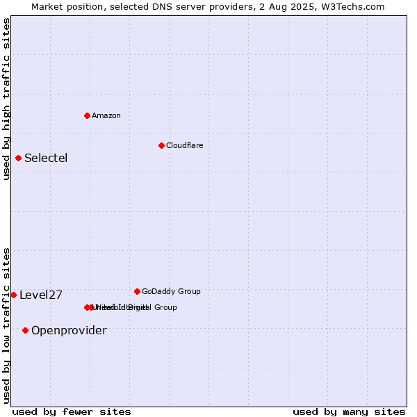 Market position of Openprovider vs. Selectel vs. Level27