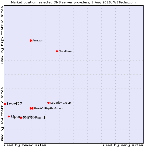Market position of SiteGround vs. Openprovider vs. Level27