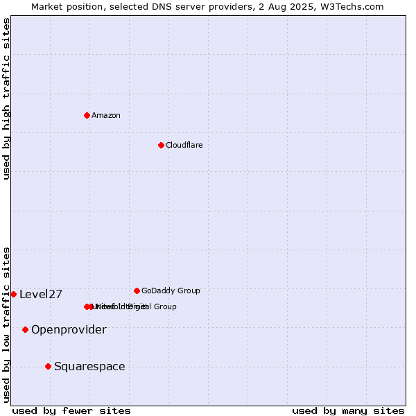 Market position of Squarespace vs. Openprovider vs. Level27