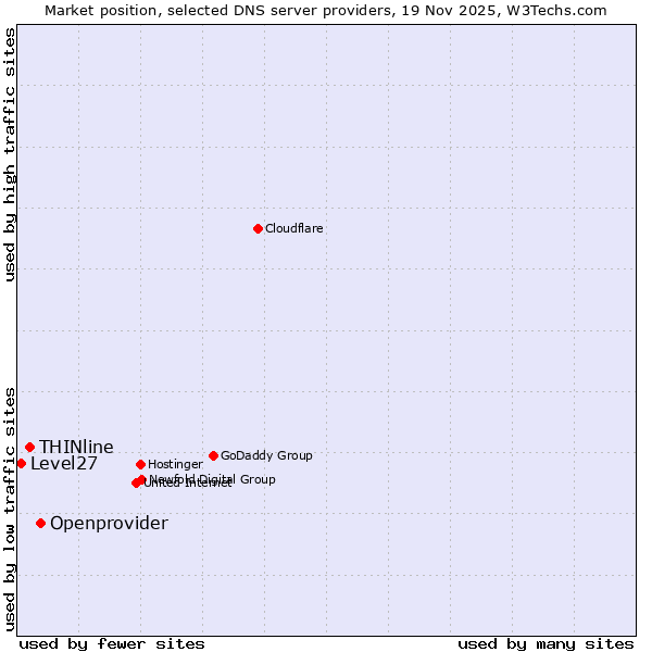 Market position of Openprovider vs. THINline vs. Level27