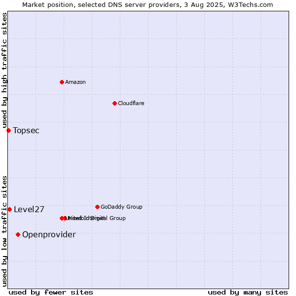 Market position of Openprovider vs. Level27 vs. Topsec