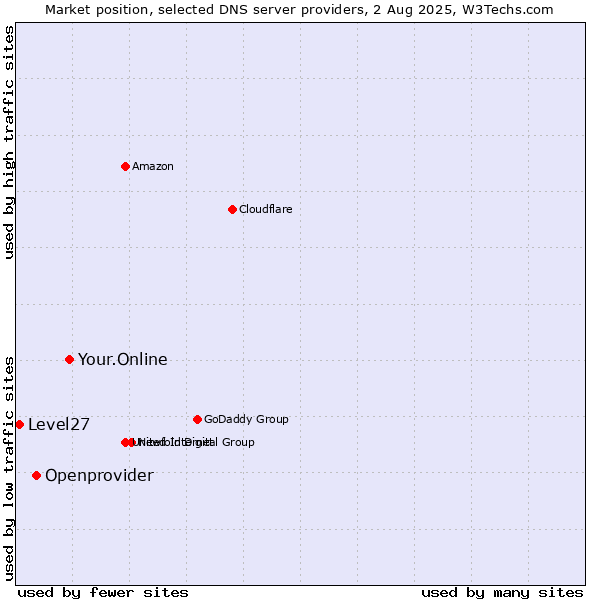 Market position of Your.Online vs. Openprovider vs. Level27