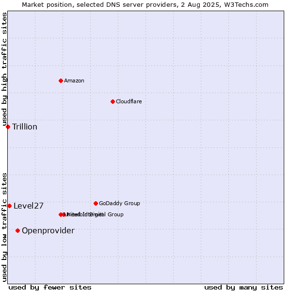 Market position of Openprovider vs. Level27 vs. Trillion