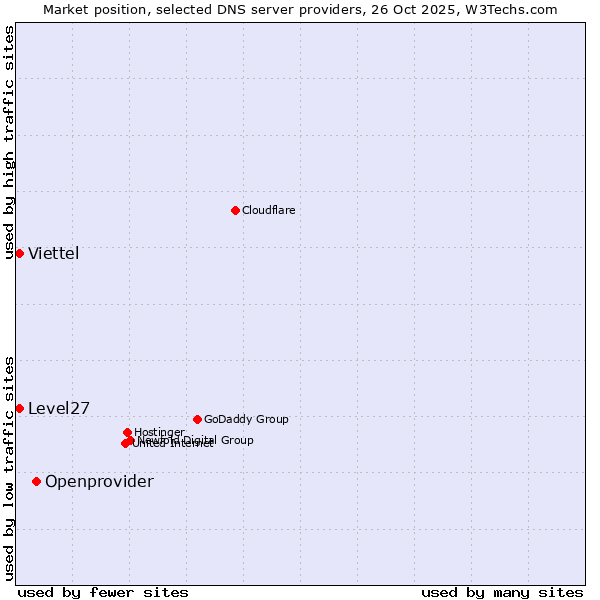 Market position of Openprovider vs. Level27 vs. Viettel