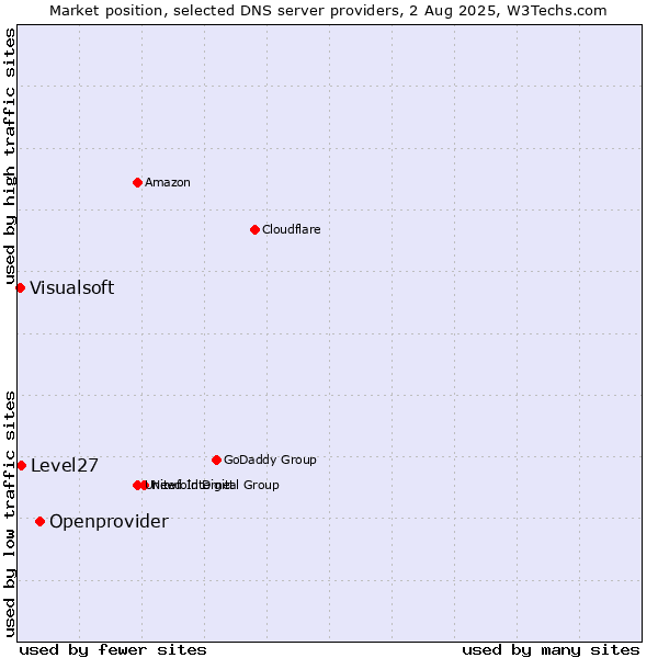 Market position of Openprovider vs. Level27 vs. Visualsoft
