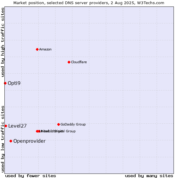 Market position of Openprovider vs. Level27 vs. Opti9