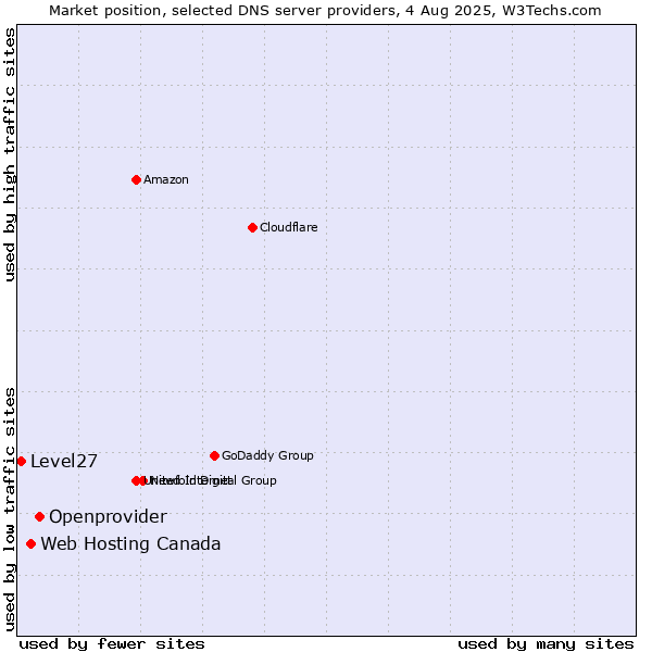 Market position of Openprovider vs. Web Hosting Canada vs. Level27