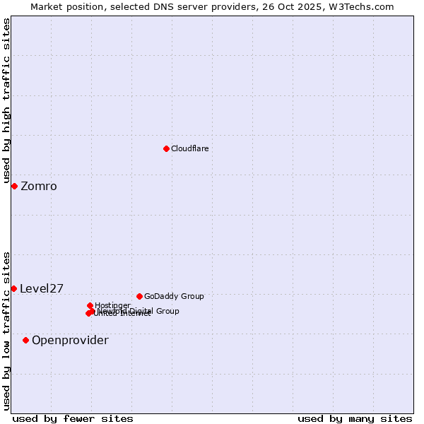 Market position of Openprovider vs. Zomro vs. Level27