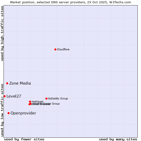 Market position of Openprovider vs. Zone Media vs. Level27