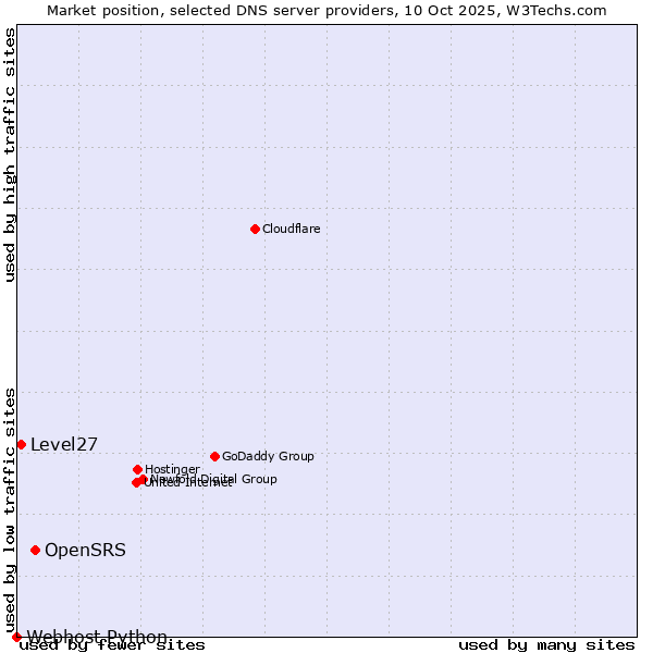 Market position of OpenSRS vs. Level27 vs. Webhost Python