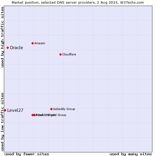 Market position of Oracle vs. Level27