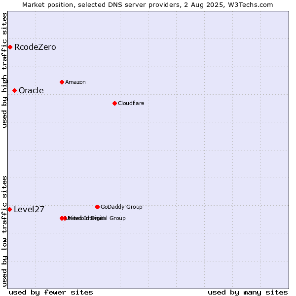 Market position of Oracle vs. RcodeZero vs. Level27