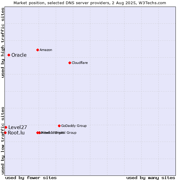 Market position of Oracle vs. Level27 vs. Root.lu