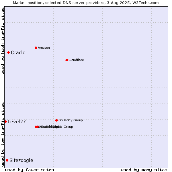 Market position of Oracle vs. Sitezoogle vs. Level27