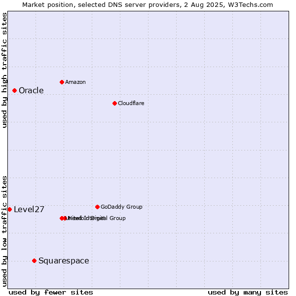 Market position of Squarespace vs. Oracle vs. Level27