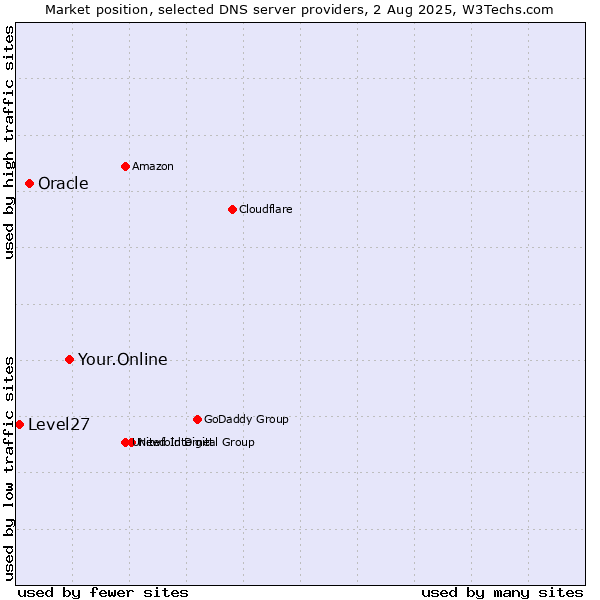 Market position of Your.Online vs. Oracle vs. Level27